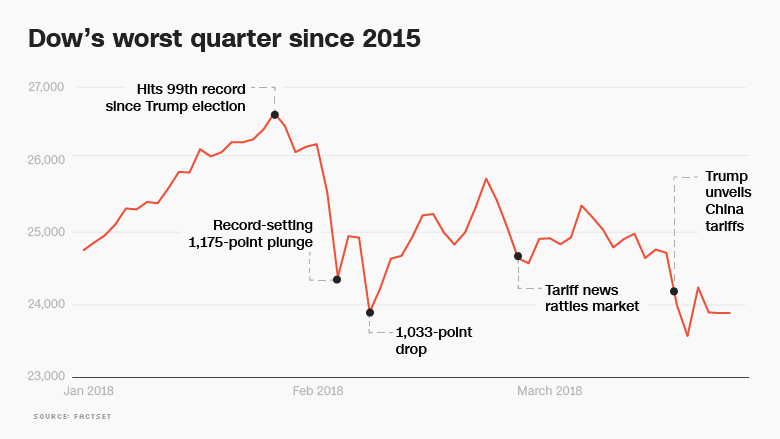 dow worst quarter chart