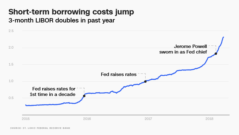 short term borrowing jumps chart