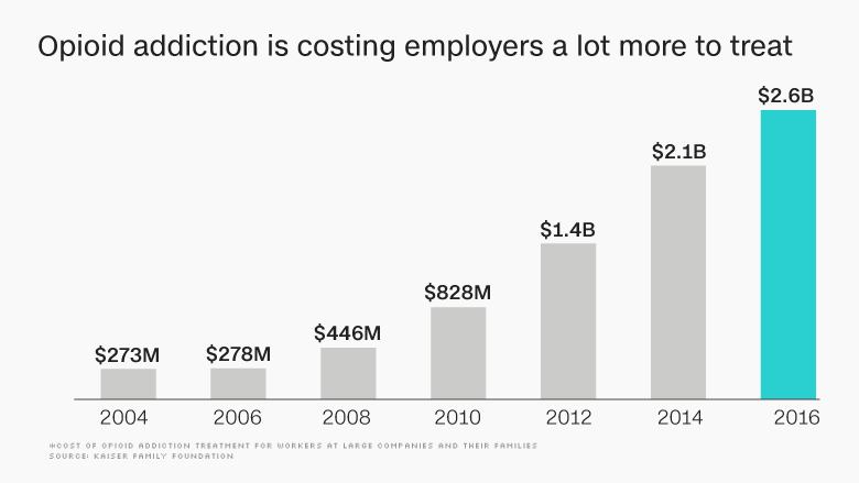opioid addiction treatment employers chart