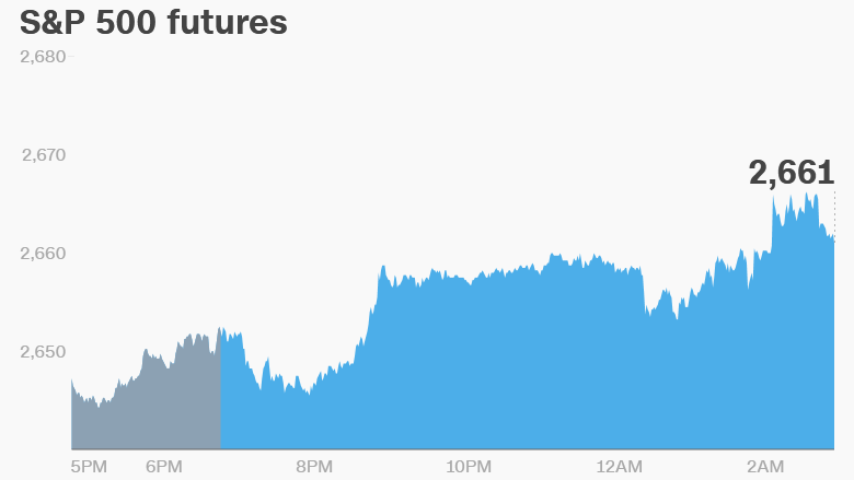 premarket thursday