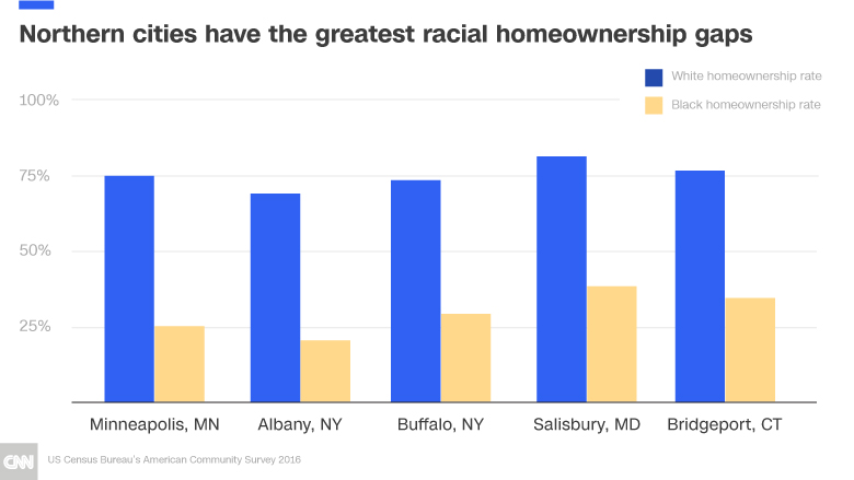 black home ownership northern chart 