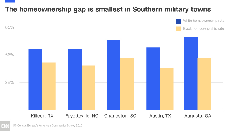 black home ownership southern chart 