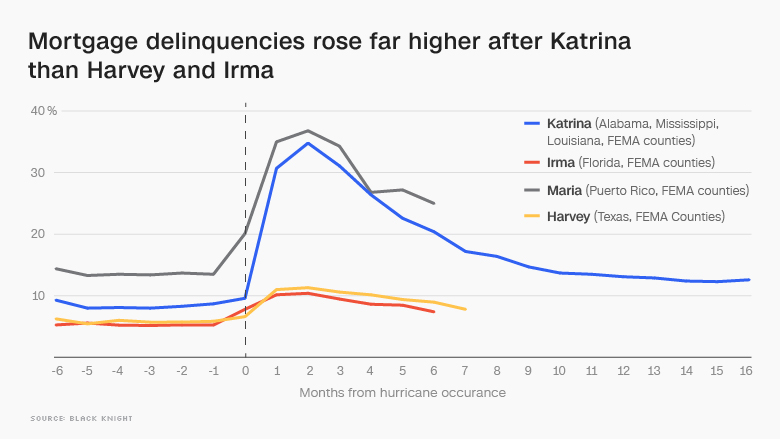 hurricane delinquency rates