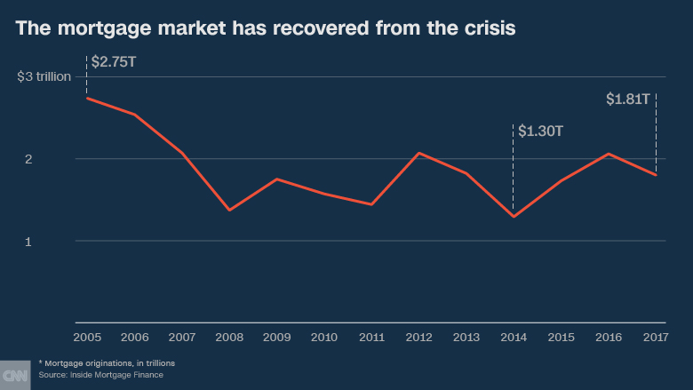 mortgage market great recession