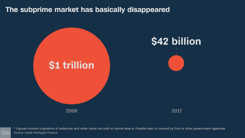 mortgage market great recession 2