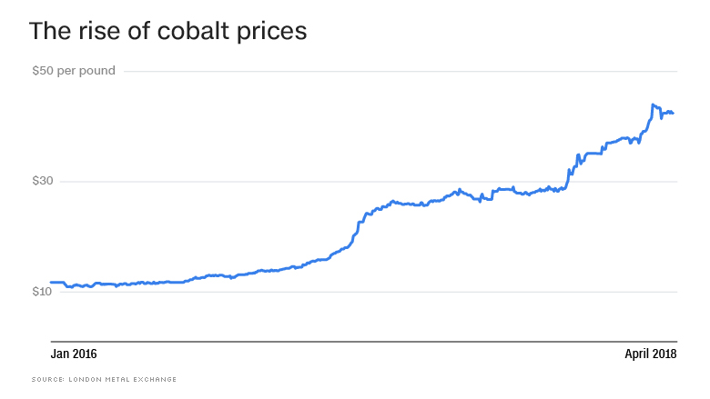 rise cobalt chart