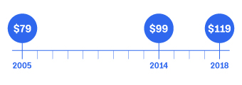 amazon prices over time