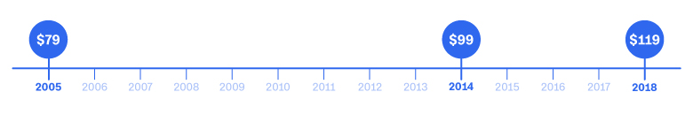 in story amazon prime timeline