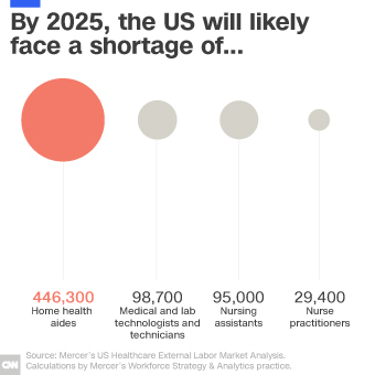 The US can&#39;t keep up with demand for health aides, nurses and doctors