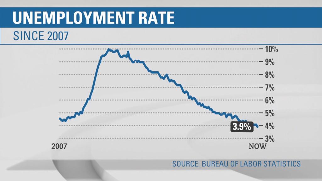 Unemployment dips to lowest rate since 2000