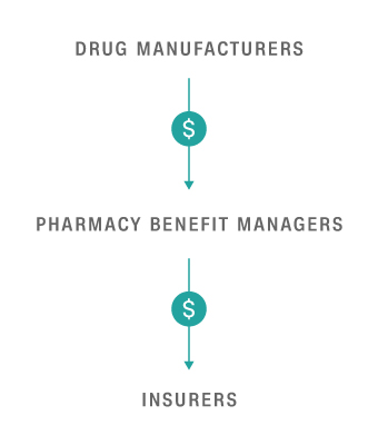 drug rebates chart