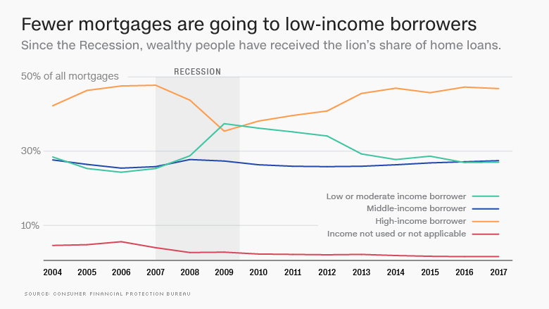 mortgage lending chart