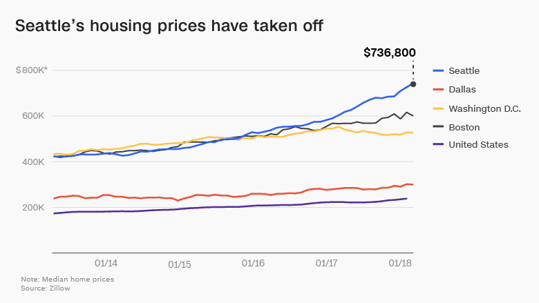 seattle home prices chart