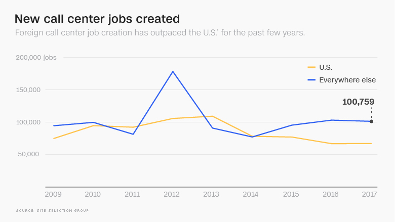 call center jobs chart