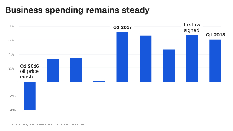 business spending steady chart