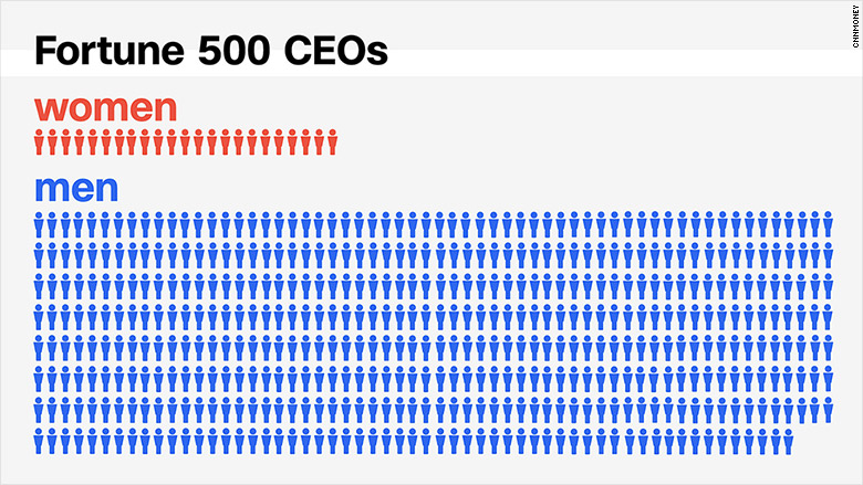 fortune 500 ceos