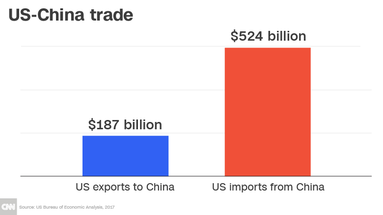 us china trade chart