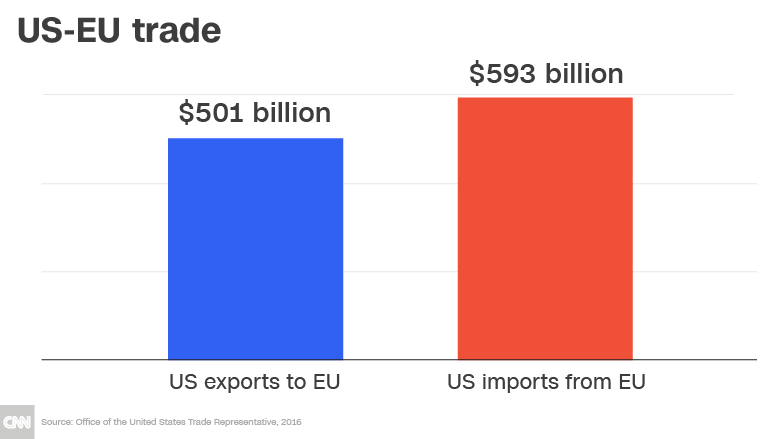 us eu trade chart