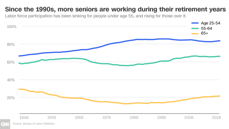 retirement workforce chart