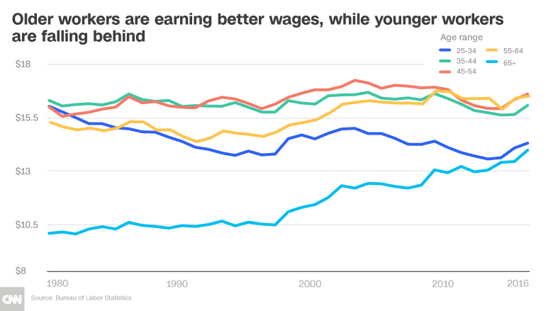 retirement wage chart 