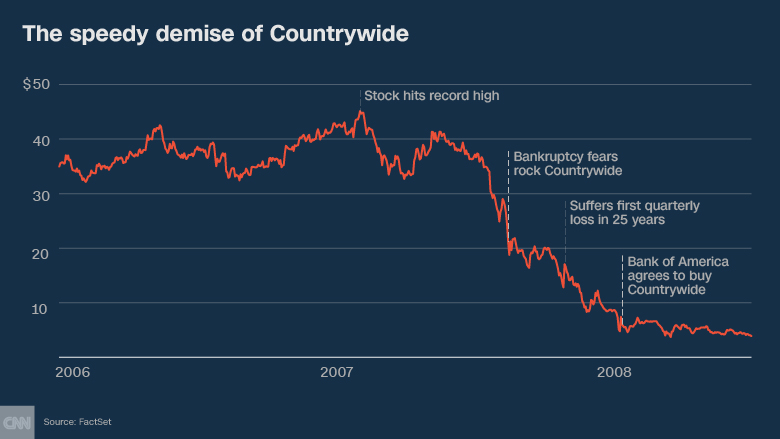 countrywide stock chart