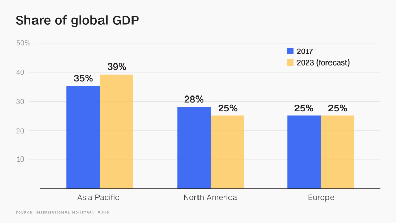 share global gdp update