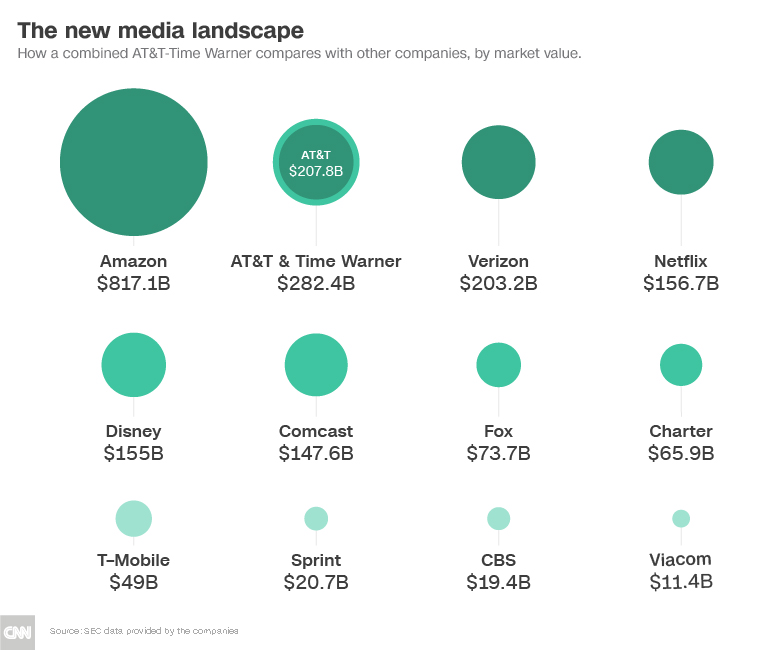 media companies market cap chart