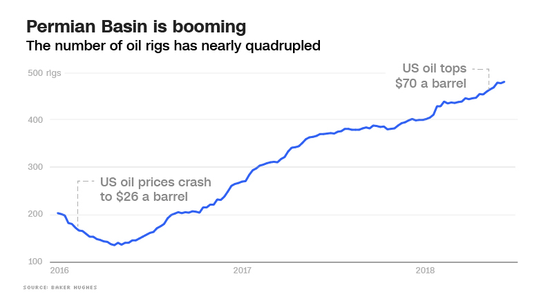 permian basin chart