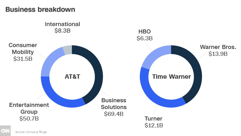 att time warner business breakdown chart