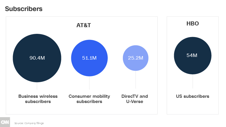 att time warner subscribers chart