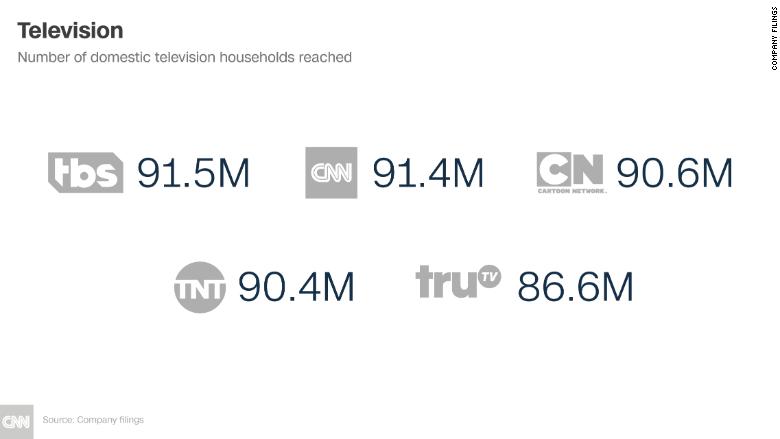 att time warner television households