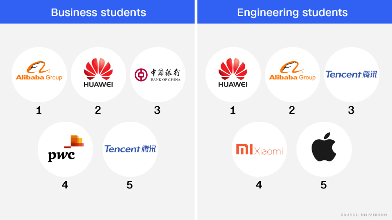 china graduates top employers