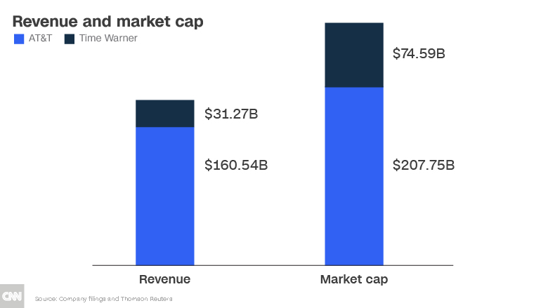 att time warner revenue market cap chart 2