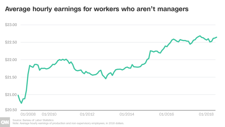 wage growth hourly earnings chart