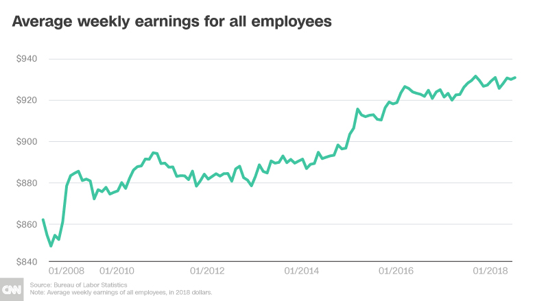 wage growth weekly earnings chart