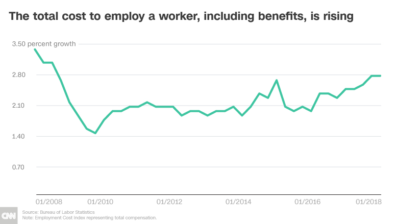 wage growth employer cost chart