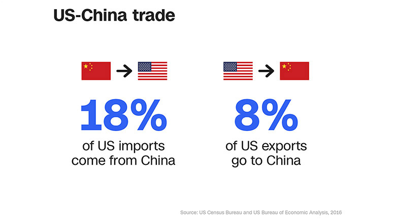 us china trade in story 18 8 percent
