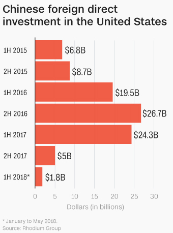 China investment deals in us