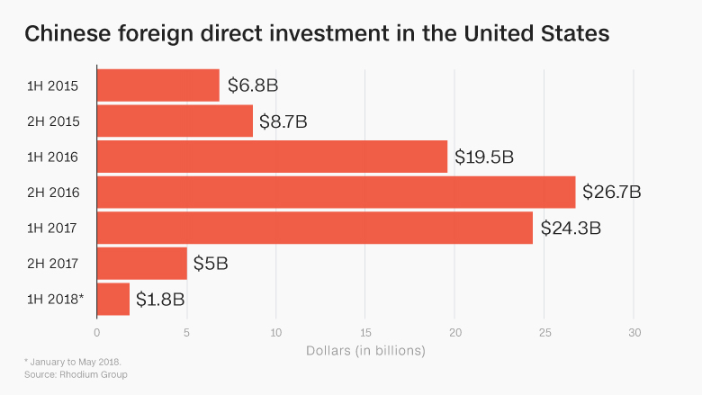 chinese investment united states 2018 chart