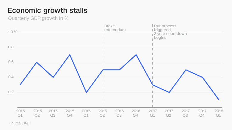 brexit two years economic growth chart