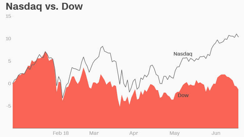 nasdaq dow 62118