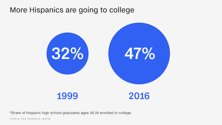 hispanic mobility college chart 2