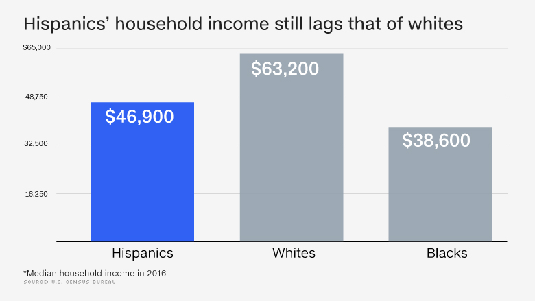 hispanic mobility household income chart 2