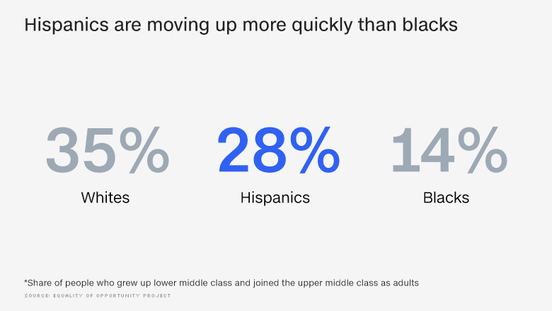 hispanic mobility moving up chart 2