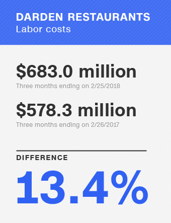 What Higher Wages Means For Domino S And Mcdonald S