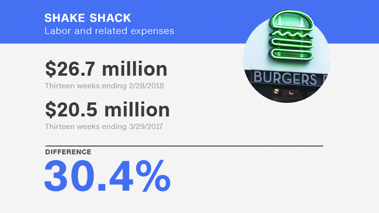 higher wages shake shack chart