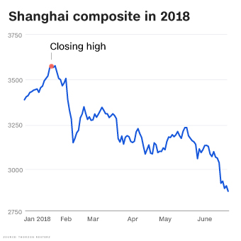 Shanghai Stock Market Index Chart