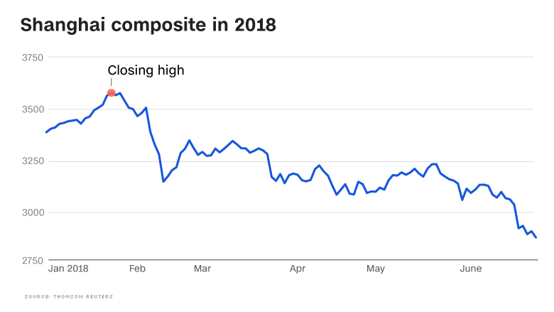 shanghai composite 2018 chart