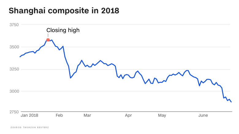 China Shanghai Index Chart