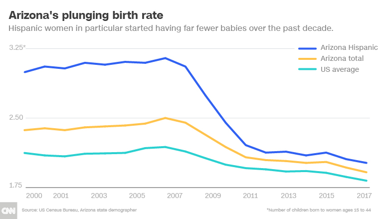 arizona fertility chart